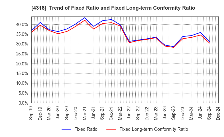 4318 QUICK CO.,LTD.: Trend of Fixed Ratio and Fixed Long-term Conformity Ratio