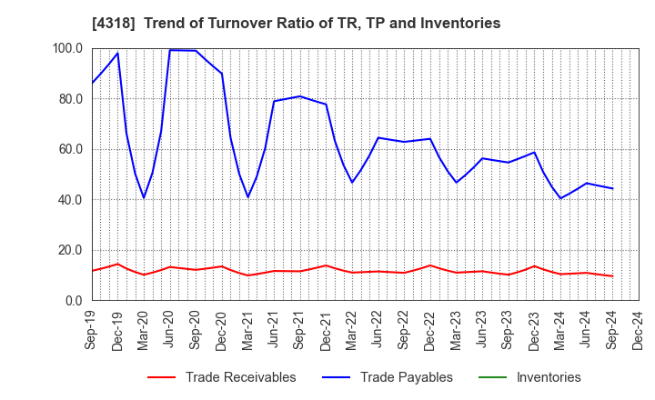 4318 QUICK CO.,LTD.: Trend of Turnover Ratio of TR, TP and Inventories