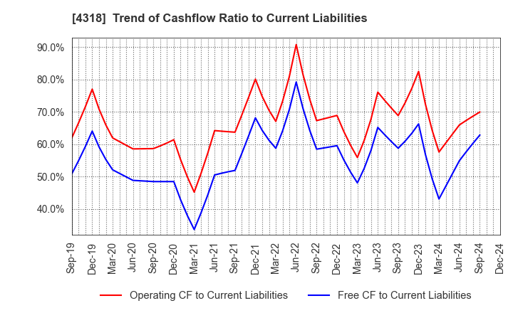 4318 QUICK CO.,LTD.: Trend of Cashflow Ratio to Current Liabilities