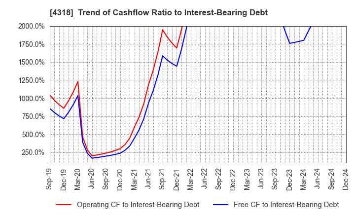 4318 QUICK CO.,LTD.: Trend of Cashflow Ratio to Interest-Bearing Debt