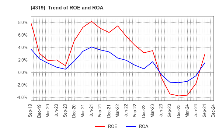 4319 TAC CO.,LTD.: Trend of ROE and ROA