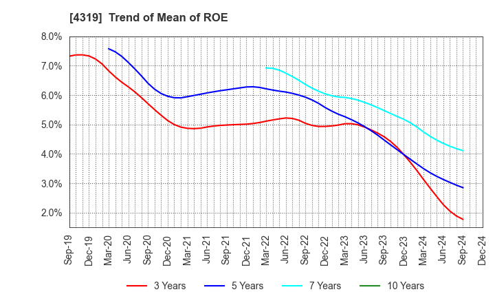 4319 TAC CO.,LTD.: Trend of Mean of ROE