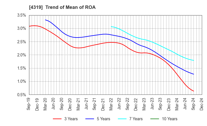 4319 TAC CO.,LTD.: Trend of Mean of ROA