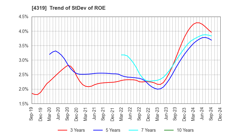 4319 TAC CO.,LTD.: Trend of StDev of ROE