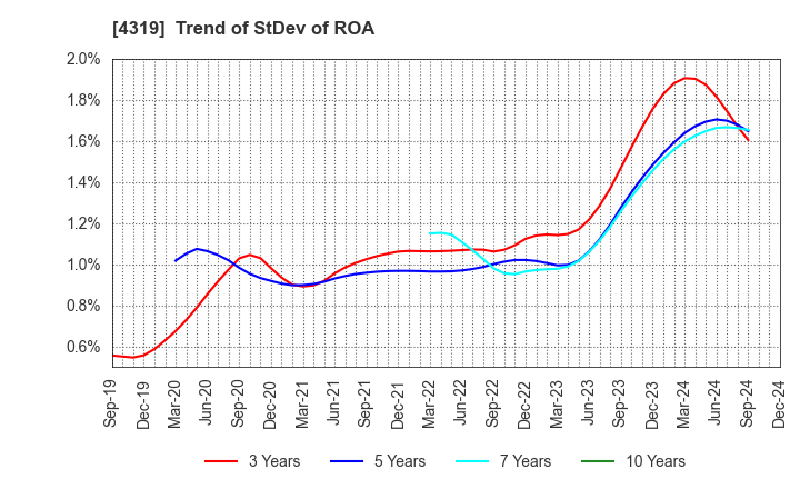 4319 TAC CO.,LTD.: Trend of StDev of ROA