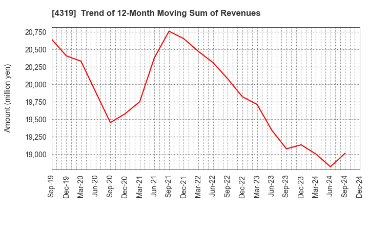 4319 TAC CO.,LTD.: Trend of 12-Month Moving Sum of Revenues