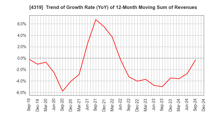 4319 TAC CO.,LTD.: Trend of Growth Rate (YoY) of 12-Month Moving Sum of Revenues