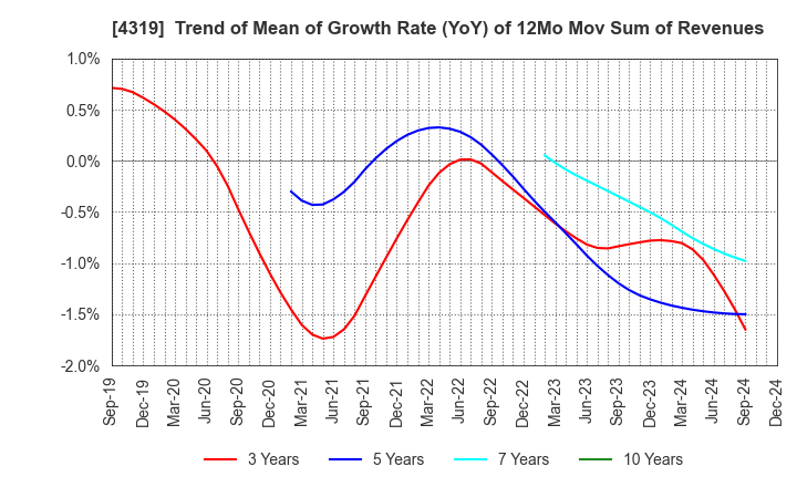 4319 TAC CO.,LTD.: Trend of Mean of Growth Rate (YoY) of 12Mo Mov Sum of Revenues