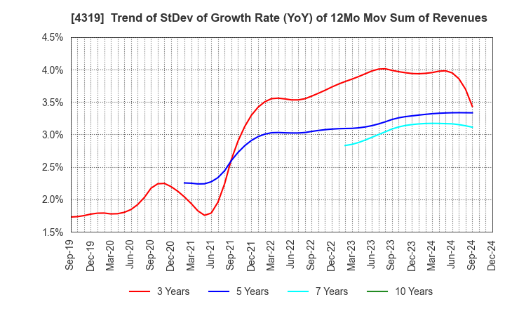 4319 TAC CO.,LTD.: Trend of StDev of Growth Rate (YoY) of 12Mo Mov Sum of Revenues