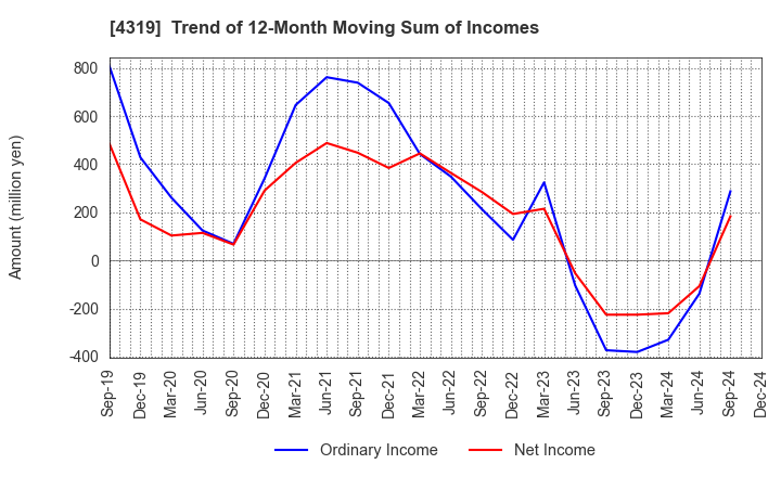 4319 TAC CO.,LTD.: Trend of 12-Month Moving Sum of Incomes