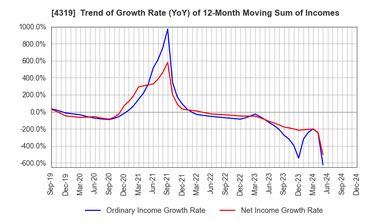 4319 TAC CO.,LTD.: Trend of Growth Rate (YoY) of 12-Month Moving Sum of Incomes