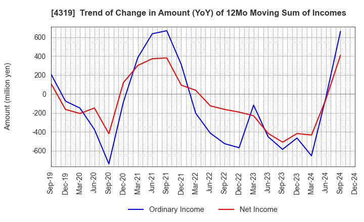 4319 TAC CO.,LTD.: Trend of Change in Amount (YoY) of 12Mo Moving Sum of Incomes