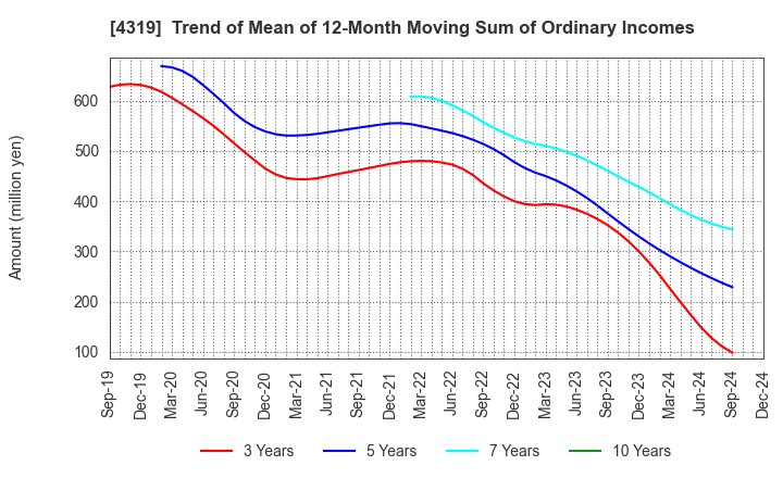 4319 TAC CO.,LTD.: Trend of Mean of 12-Month Moving Sum of Ordinary Incomes