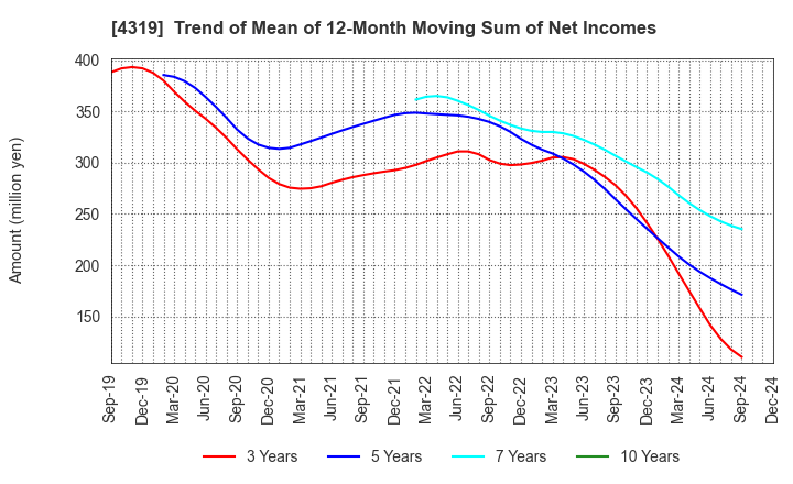 4319 TAC CO.,LTD.: Trend of Mean of 12-Month Moving Sum of Net Incomes