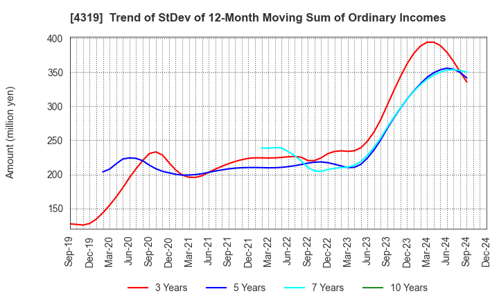 4319 TAC CO.,LTD.: Trend of StDev of 12-Month Moving Sum of Ordinary Incomes