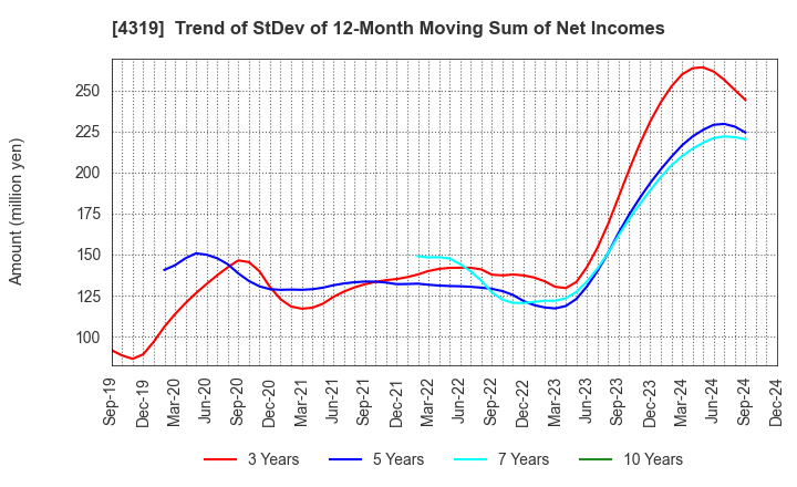 4319 TAC CO.,LTD.: Trend of StDev of 12-Month Moving Sum of Net Incomes