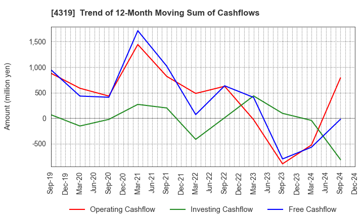 4319 TAC CO.,LTD.: Trend of 12-Month Moving Sum of Cashflows