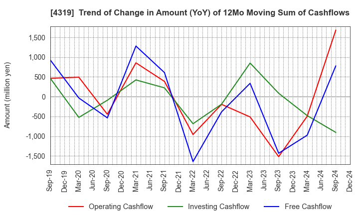 4319 TAC CO.,LTD.: Trend of Change in Amount (YoY) of 12Mo Moving Sum of Cashflows