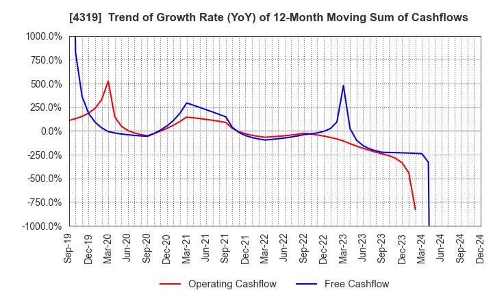 4319 TAC CO.,LTD.: Trend of Growth Rate (YoY) of 12-Month Moving Sum of Cashflows