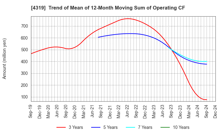 4319 TAC CO.,LTD.: Trend of Mean of 12-Month Moving Sum of Operating CF