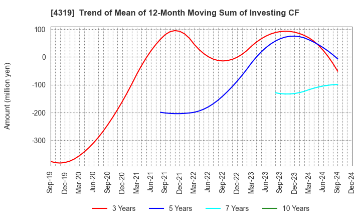 4319 TAC CO.,LTD.: Trend of Mean of 12-Month Moving Sum of Investing CF