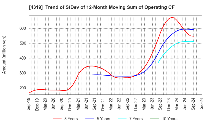 4319 TAC CO.,LTD.: Trend of StDev of 12-Month Moving Sum of Operating CF