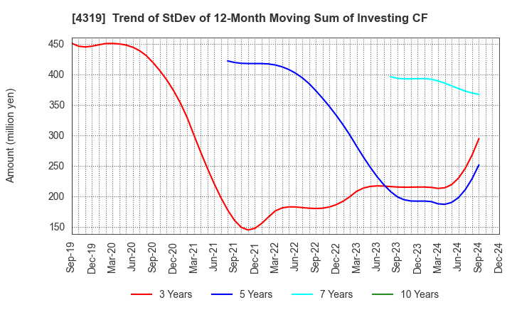 4319 TAC CO.,LTD.: Trend of StDev of 12-Month Moving Sum of Investing CF