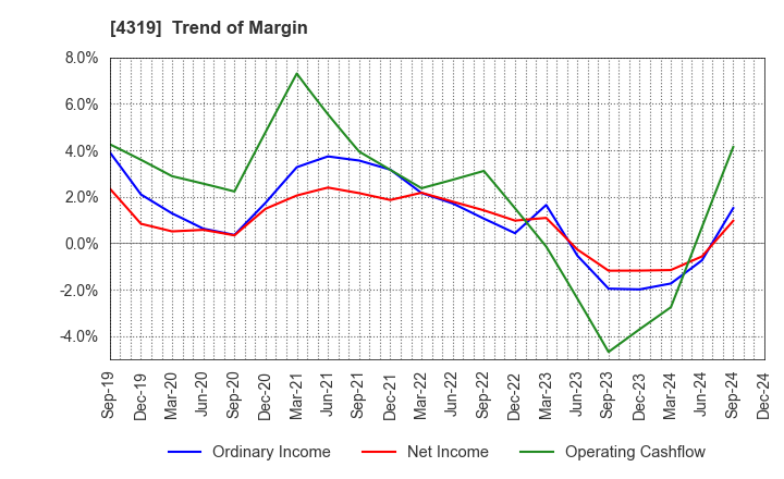 4319 TAC CO.,LTD.: Trend of Margin