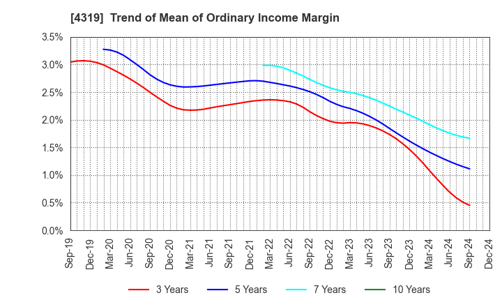 4319 TAC CO.,LTD.: Trend of Mean of Ordinary Income Margin