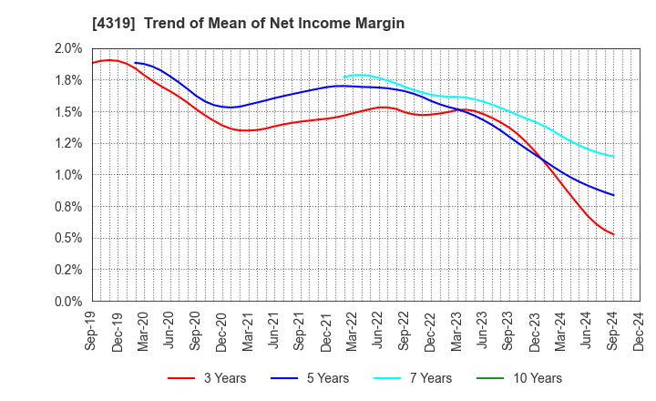 4319 TAC CO.,LTD.: Trend of Mean of Net Income Margin