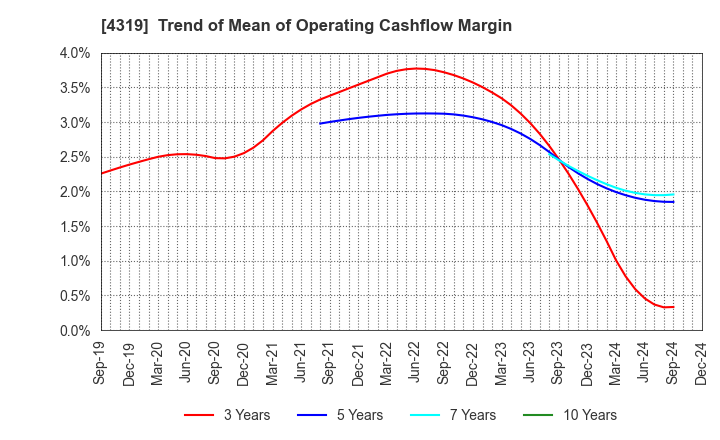 4319 TAC CO.,LTD.: Trend of Mean of Operating Cashflow Margin