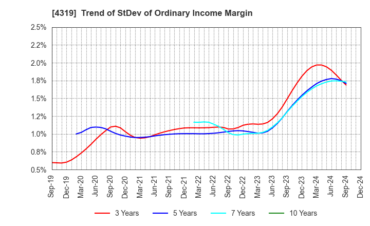 4319 TAC CO.,LTD.: Trend of StDev of Ordinary Income Margin