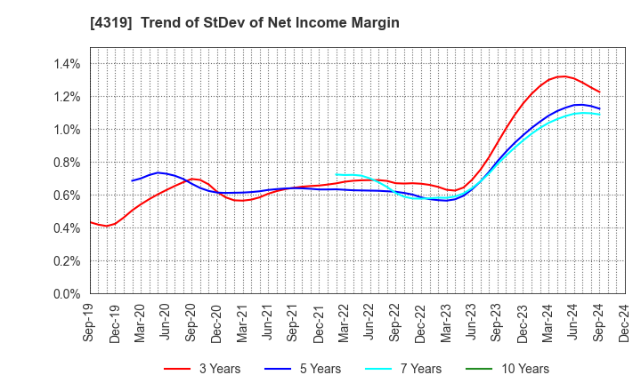 4319 TAC CO.,LTD.: Trend of StDev of Net Income Margin