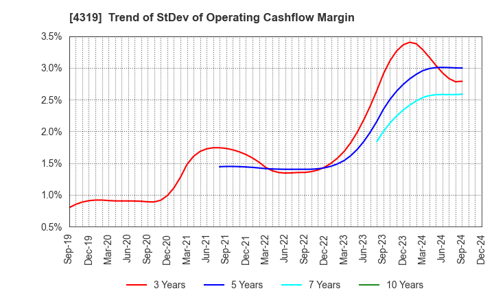 4319 TAC CO.,LTD.: Trend of StDev of Operating Cashflow Margin