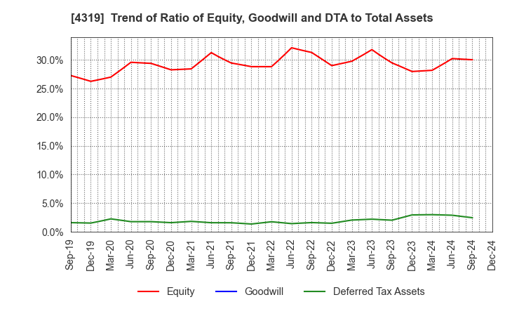 4319 TAC CO.,LTD.: Trend of Ratio of Equity, Goodwill and DTA to Total Assets