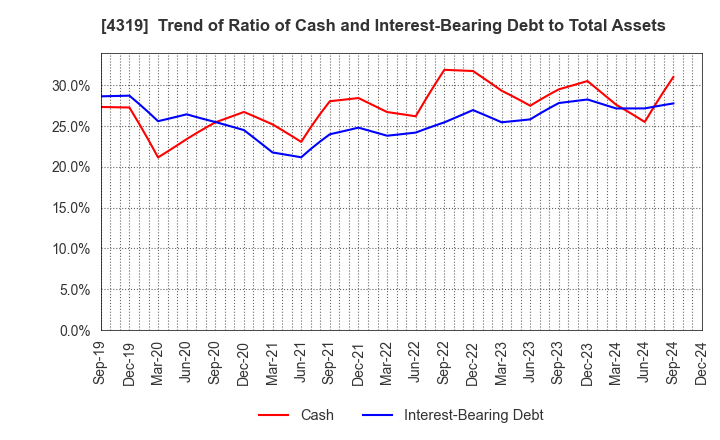 4319 TAC CO.,LTD.: Trend of Ratio of Cash and Interest-Bearing Debt to Total Assets