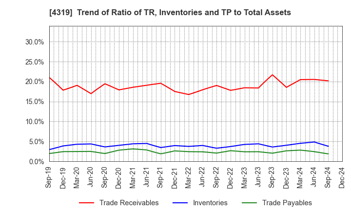 4319 TAC CO.,LTD.: Trend of Ratio of TR, Inventories and TP to Total Assets