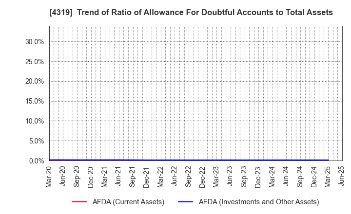 4319 TAC CO.,LTD.: Trend of Ratio of Allowance For Doubtful Accounts to Total Assets