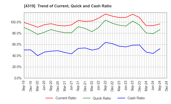 4319 TAC CO.,LTD.: Trend of Current, Quick and Cash Ratio