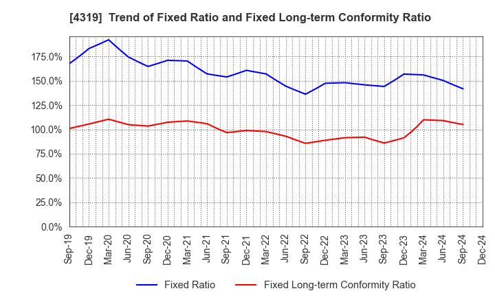 4319 TAC CO.,LTD.: Trend of Fixed Ratio and Fixed Long-term Conformity Ratio