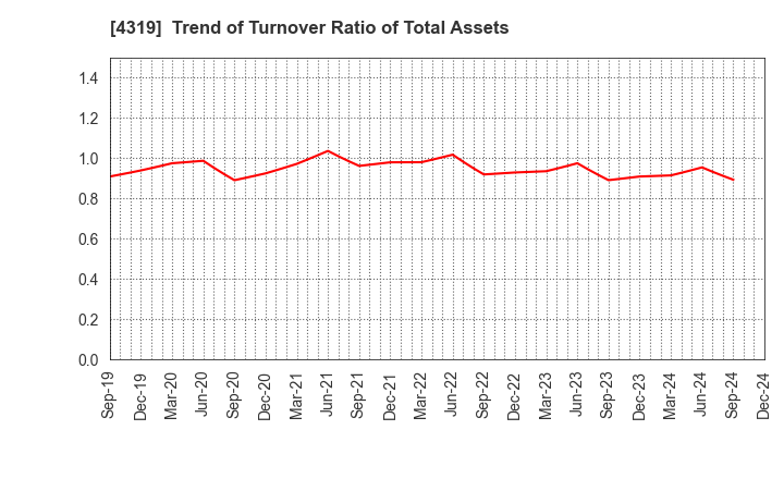 4319 TAC CO.,LTD.: Trend of Turnover Ratio of Total Assets