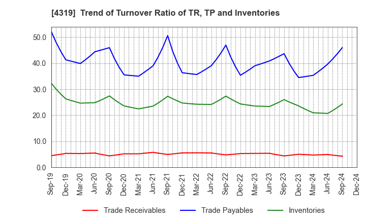 4319 TAC CO.,LTD.: Trend of Turnover Ratio of TR, TP and Inventories