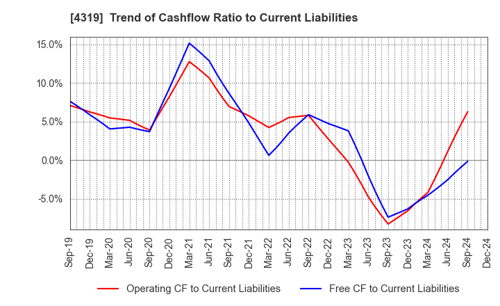 4319 TAC CO.,LTD.: Trend of Cashflow Ratio to Current Liabilities