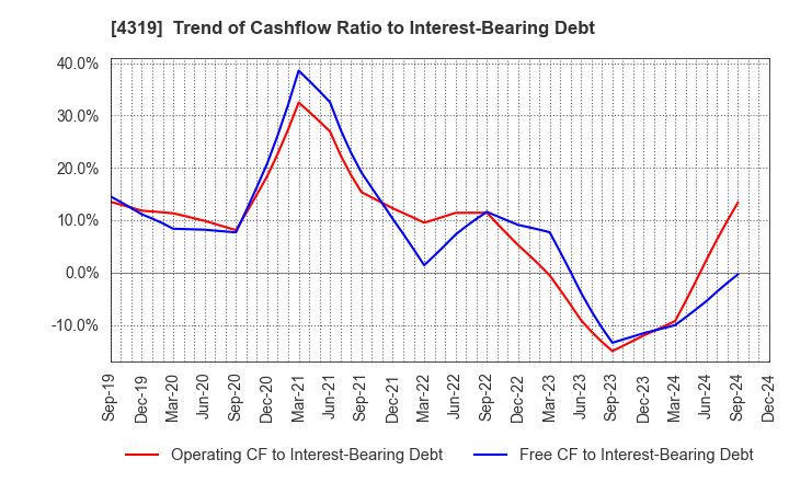 4319 TAC CO.,LTD.: Trend of Cashflow Ratio to Interest-Bearing Debt