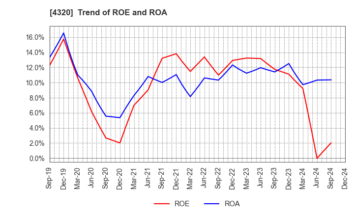 4320 CE Holdings Co.,Ltd.: Trend of ROE and ROA