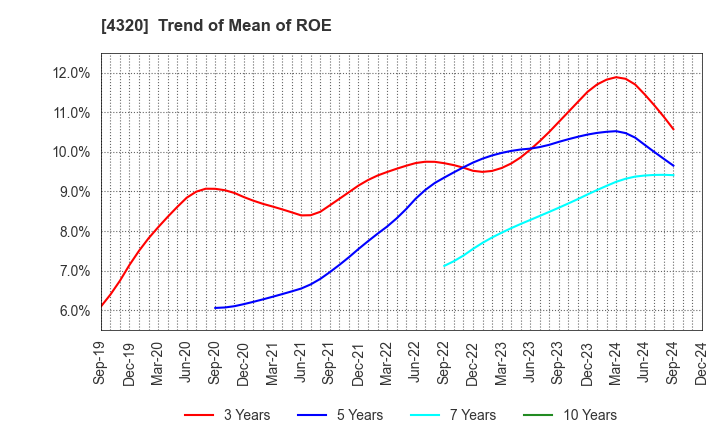 4320 CE Holdings Co.,Ltd.: Trend of Mean of ROE