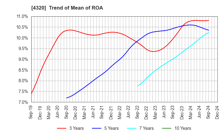 4320 CE Holdings Co.,Ltd.: Trend of Mean of ROA