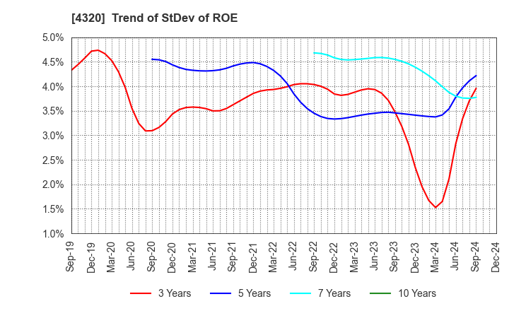 4320 CE Holdings Co.,Ltd.: Trend of StDev of ROE