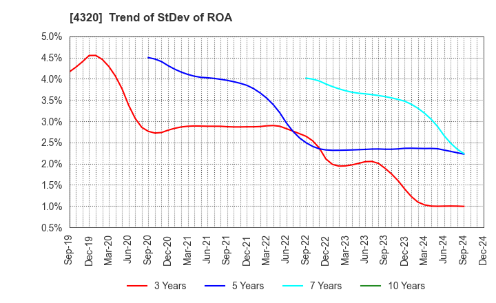 4320 CE Holdings Co.,Ltd.: Trend of StDev of ROA