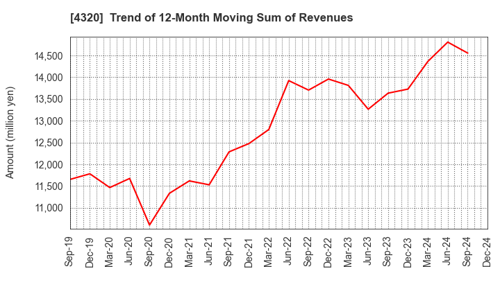 4320 CE Holdings Co.,Ltd.: Trend of 12-Month Moving Sum of Revenues